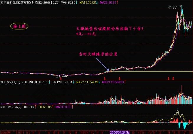 什么是天眼地量？天眼地量形態(tài)圖解