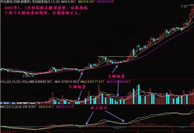 什么是天眼地量？天眼地量形態(tài)圖解