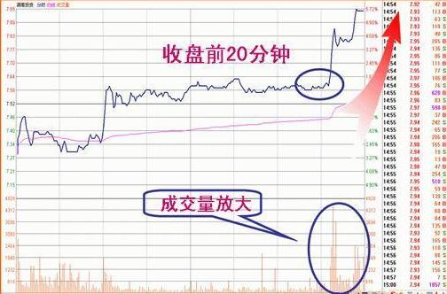 收盤價形態(tài)變化圖解 4種收盤價判斷后市走勢