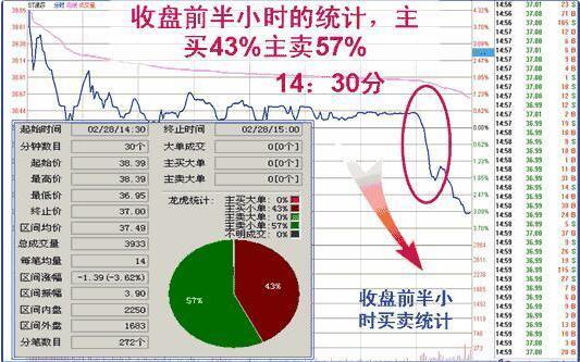 收盤價形態(tài)變化圖解 4種收盤價判斷后市走勢