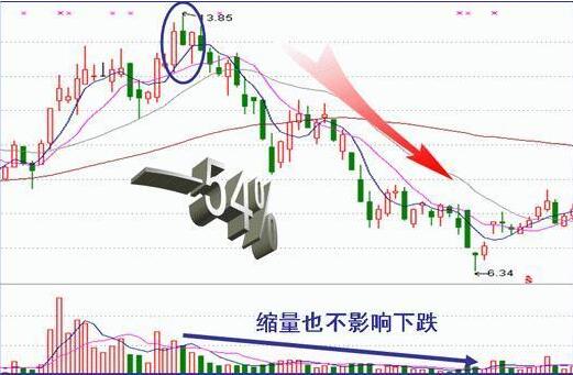 收盤價形態(tài)變化圖解 4種收盤價判斷后市走勢