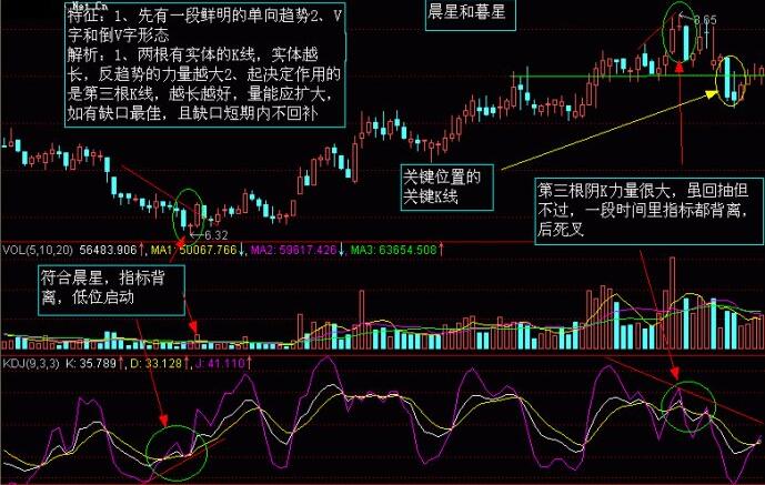 股市K線圖——K線圖實戰(zhàn)圖解