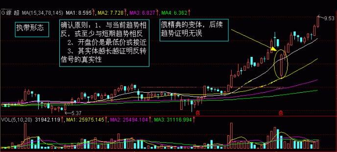 股市K線圖——K線圖實戰(zhàn)圖解