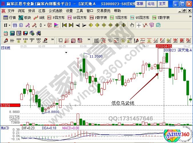 深天地A 000023烏云線形態(tài)實(shí)戰(zhàn)