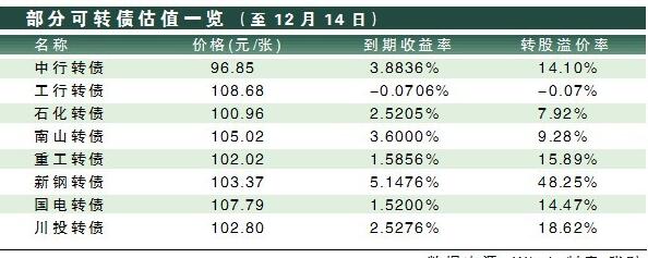 債轉股估值