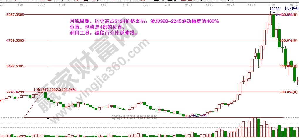 上證指數(shù)高點6124價格來歷波段百分比延伸線