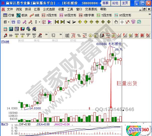 日K線超大量賣出技巧分析