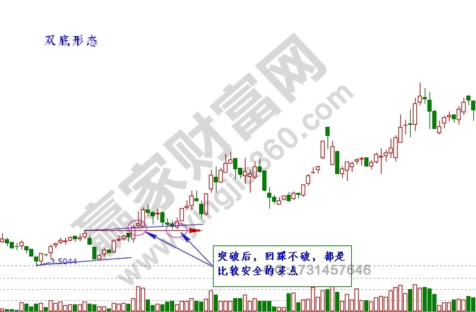 雙底買(mǎi)入形態(tài).jpg