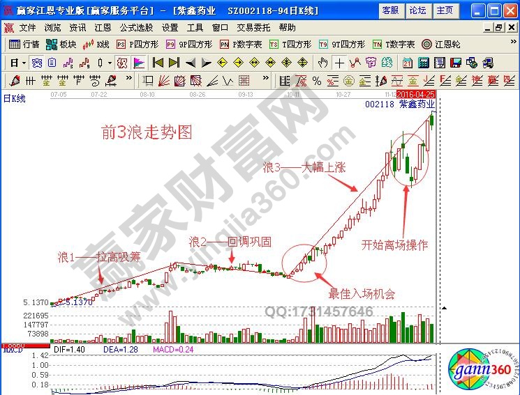 暴走浪3如何分析股票運(yùn)行方向與買賣時(shí)機(jī)？