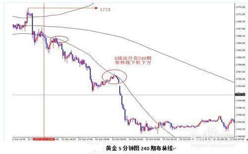 BOLL指標(biāo)開口及止損技巧