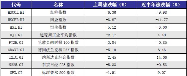 基金投資