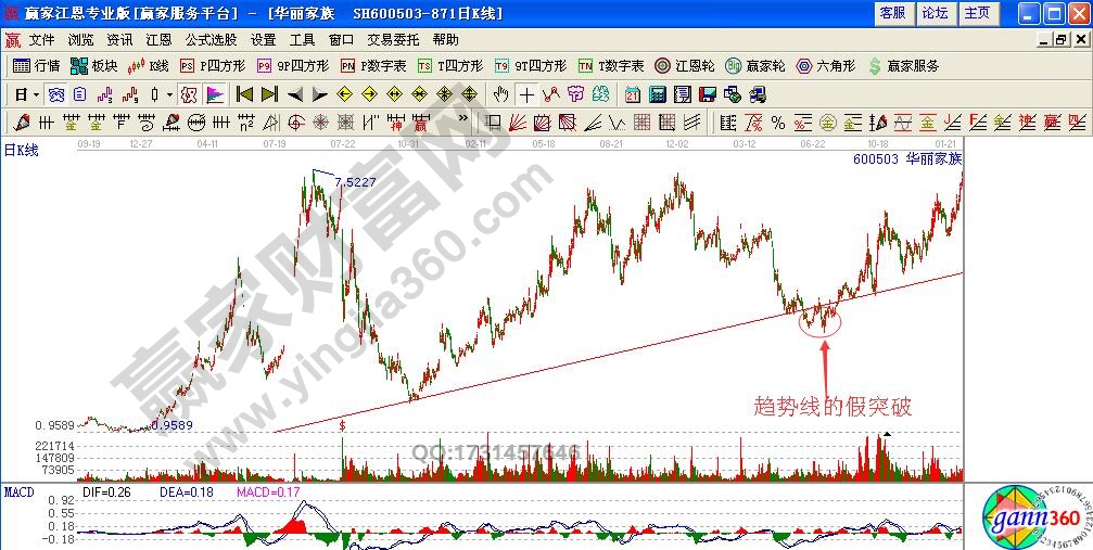 如何識(shí)別處理趨勢(shì)線的假突破形態(tài)？