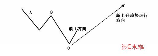 如何研判浪1發(fā)生條件？