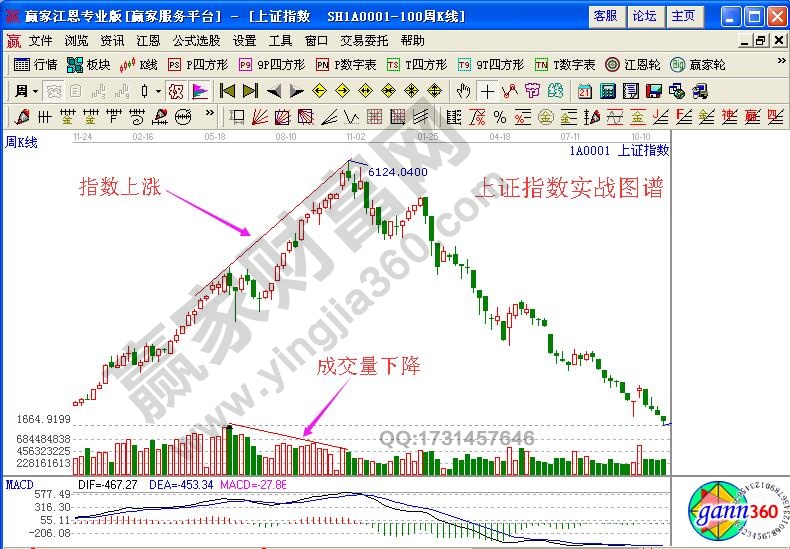 量頂背離賣出技巧分析