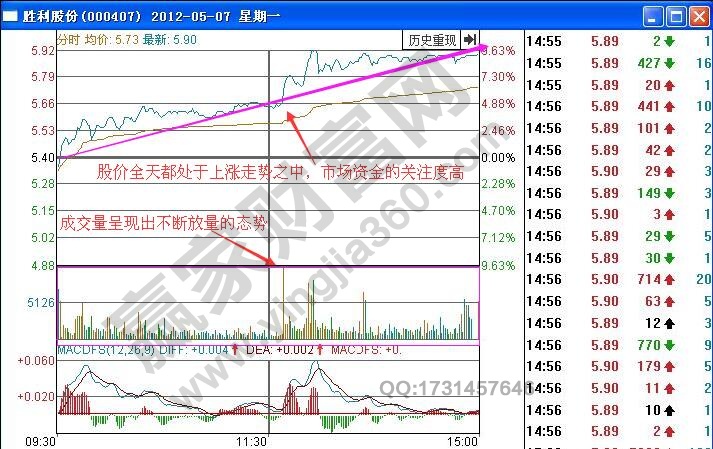 如何根據(jù)分時(shí)圖量增價(jià)漲走勢(shì)進(jìn)行短線買(mǎi)入操作？