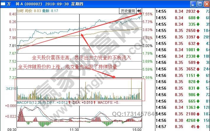 如何根據(jù)分時(shí)圖量增價(jià)漲走勢(shì)進(jìn)行短線買(mǎi)入操作？