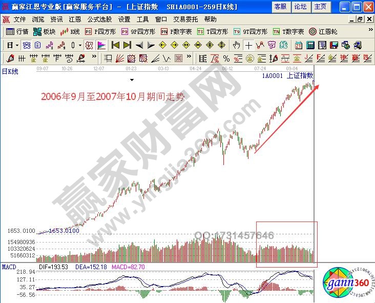 如何研判見(jiàn)頂前漲勢(shì)中的量能特征？