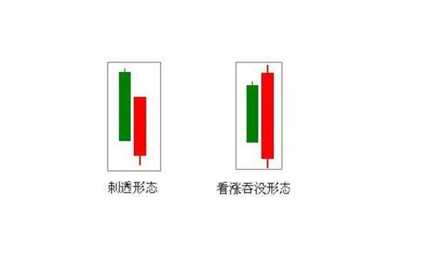 看漲刺透與看漲吞沒(méi)