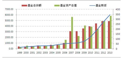 封閉基金投資收益