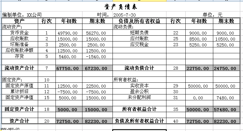 財(cái)務(wù)表表有哪些