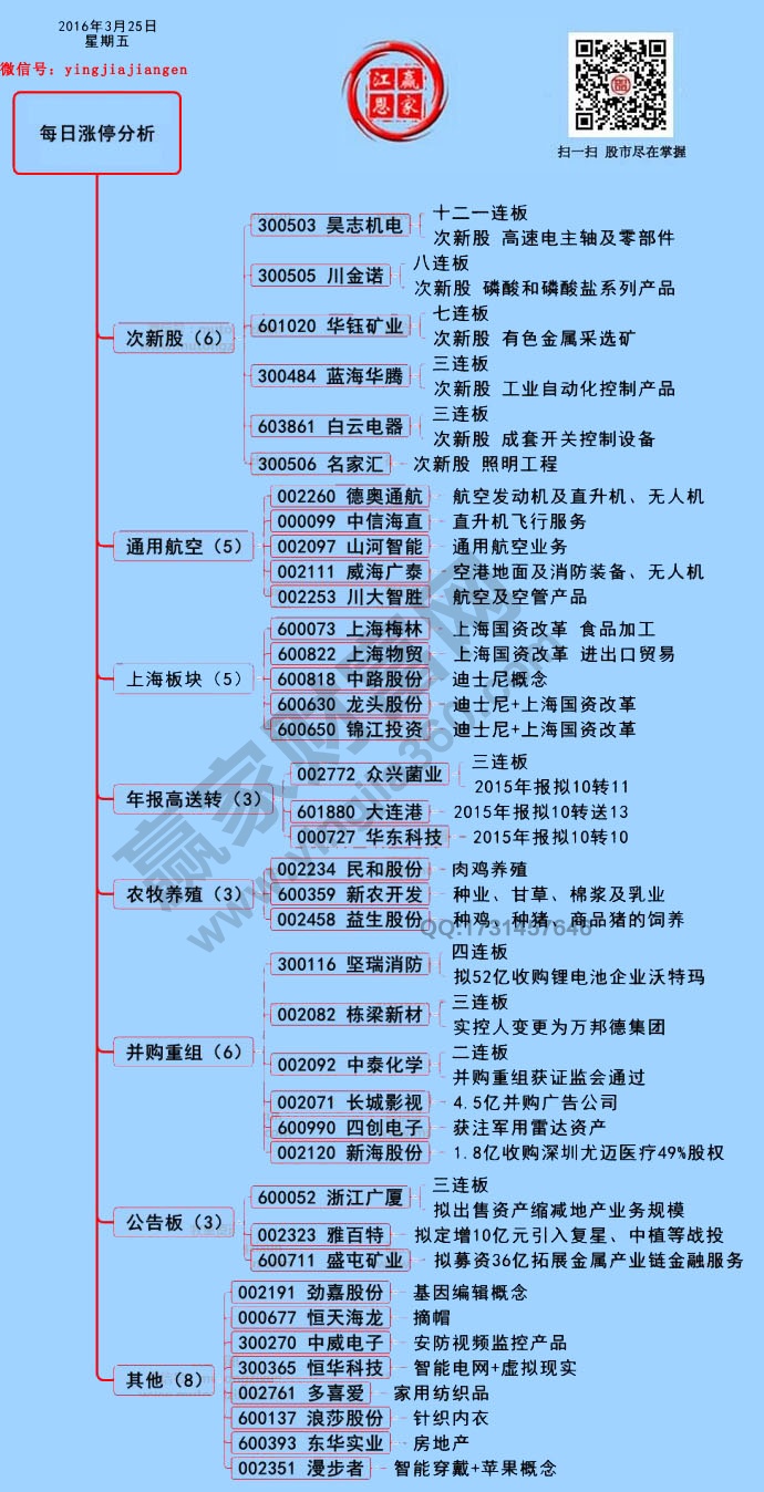 3月25日漲停揭秘