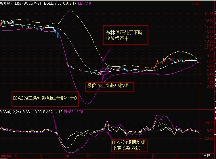 布林線與BIAS組合