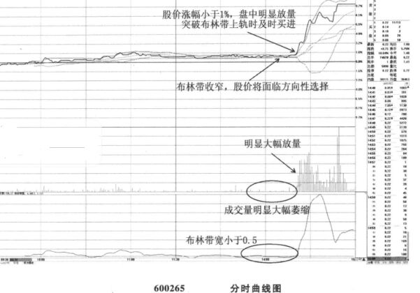 BOLL指標(biāo)運(yùn)用時的盤口特征