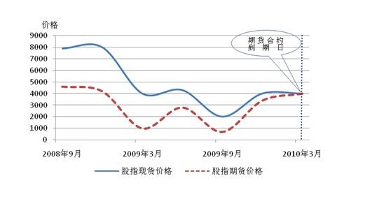 股指期貨定價(jià)原理