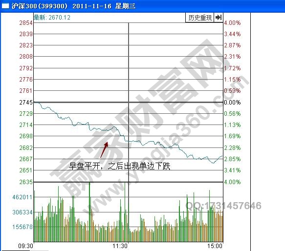 399300平開(kāi)低走