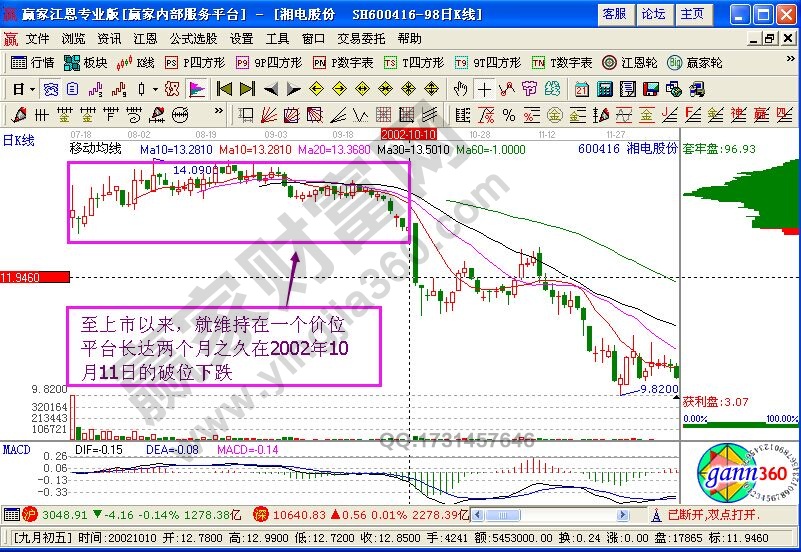 籌碼集中后的殺跌案例