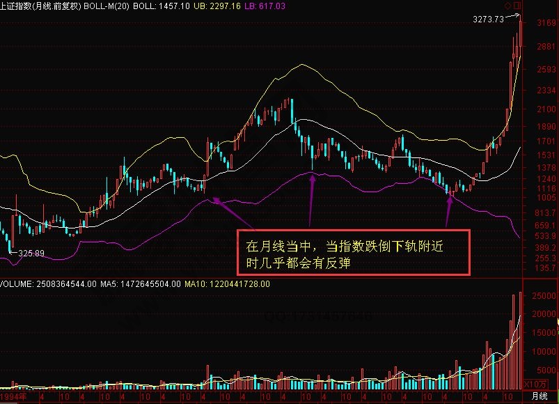 周線月線布林線的應用技巧