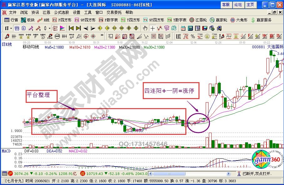 四小陽(yáng)+一陰=漲停