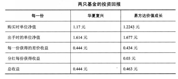 基金回報(bào)