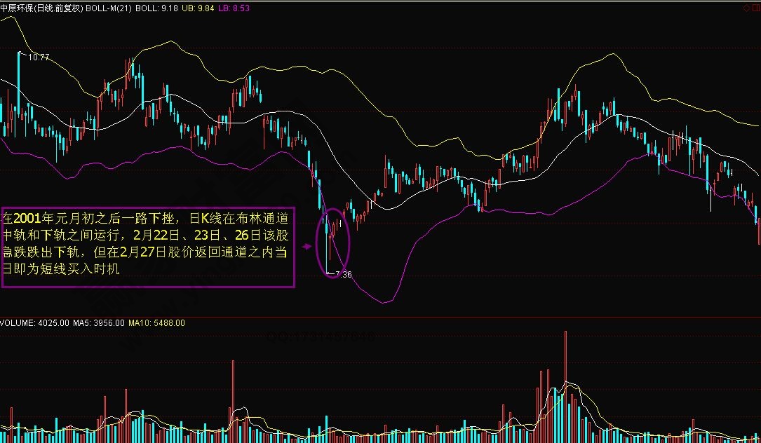 BOLL指標(biāo)確定波段買點(diǎn)