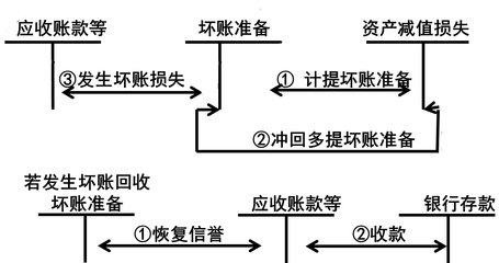 應收賬款