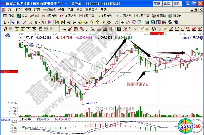 易華錄300212蝶形頂失敗形態(tài)