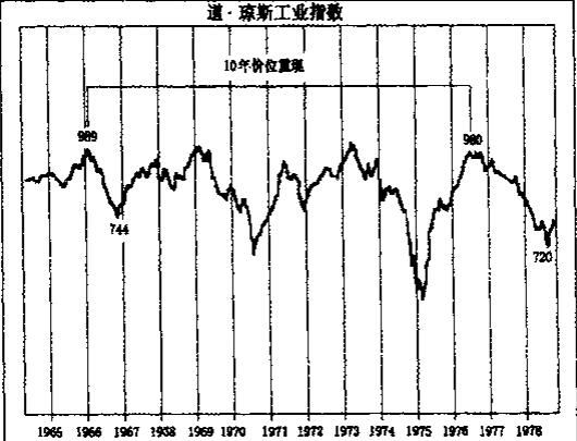 江恩10年周期循環(huán)