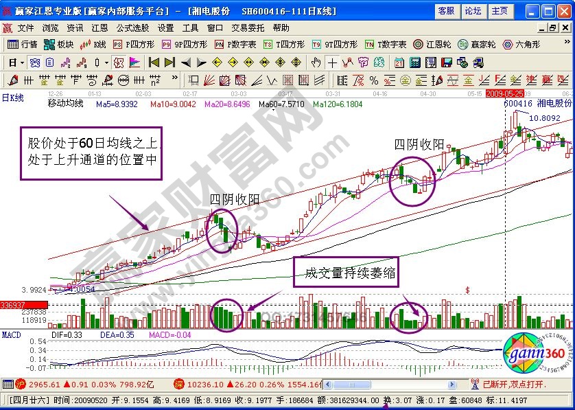 四陰收陽買入法技術(shù)要點