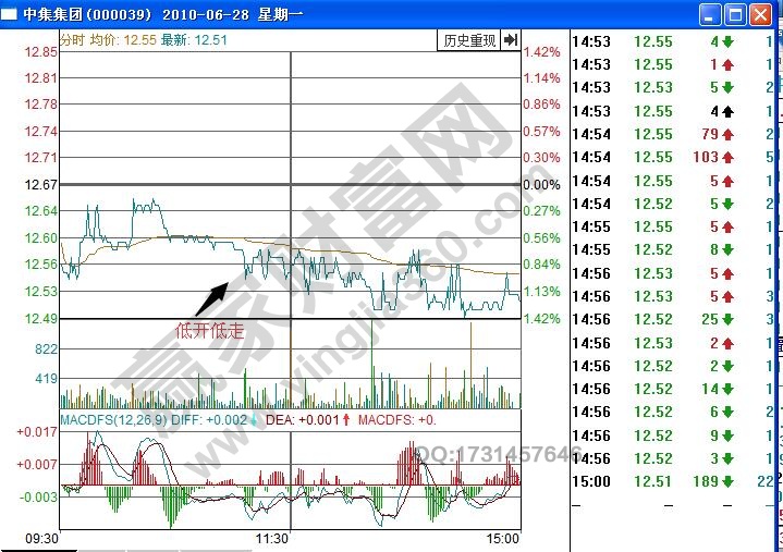 中集集團分時圖平開低走形態(tài)