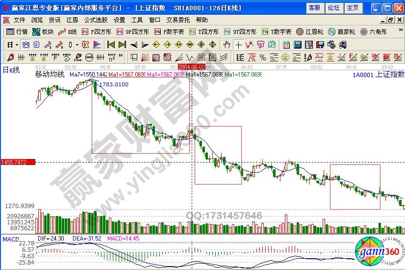 上證指數(shù)神奇7日線