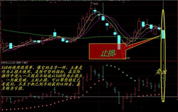 SAR指標進行止損解套