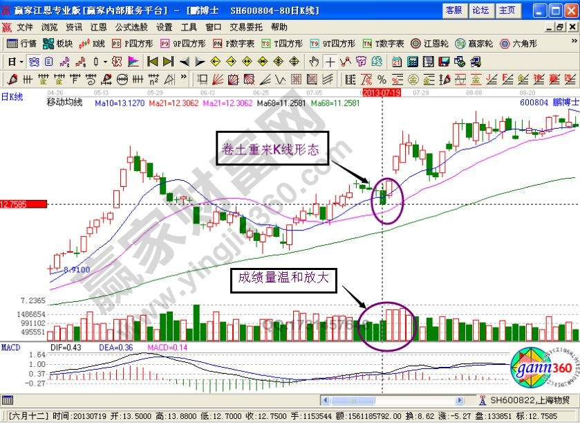 卷土重來(lái)形態(tài)實(shí)戰(zhàn)案例