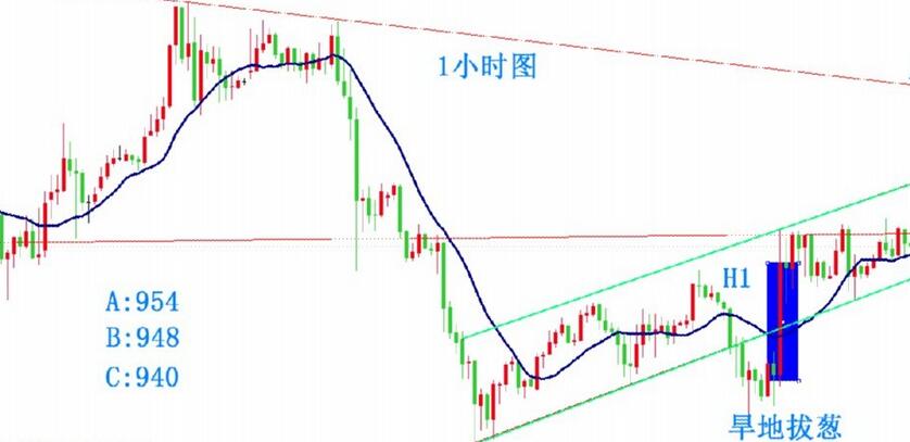 旱地拔蔥分時(shí)k線形態(tài)