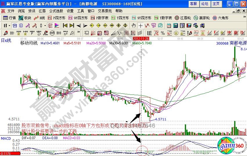 南都電源300068雙熊陷阱