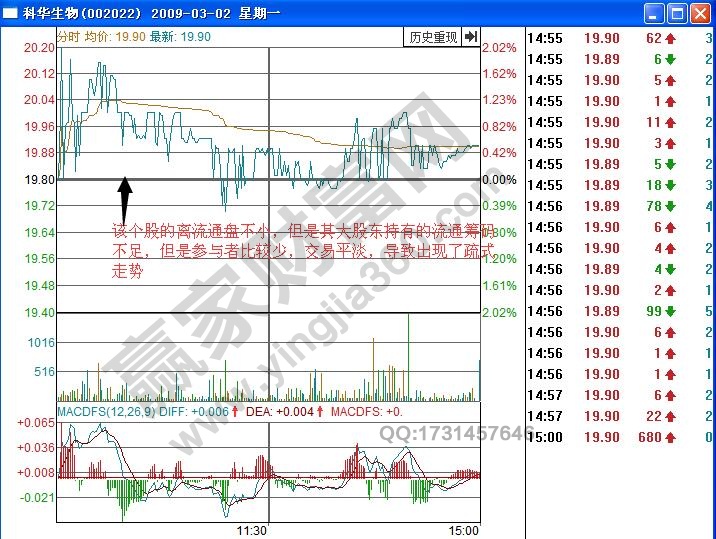 科華生物002022分時(shí)圖疏式走勢(shì)怎么分析