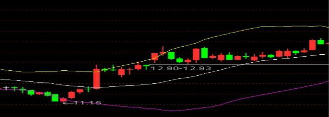 布林線與K線形態(tài)結(jié)合強(qiáng)勢中的運(yùn)用技巧