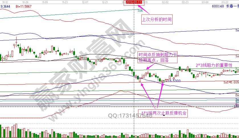 江恩角度線繼續(xù)跟蹤長(zhǎng)春一東走勢(shì)