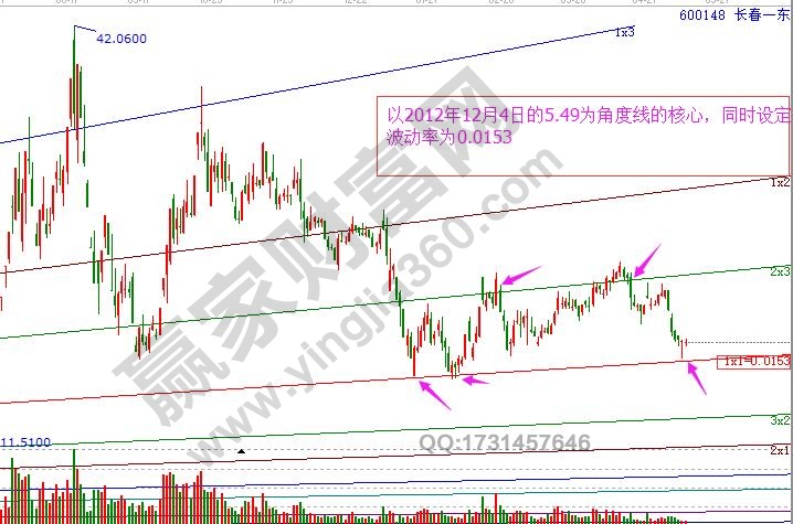 江恩角度線繼續(xù)跟蹤長(zhǎng)春一東走勢(shì)