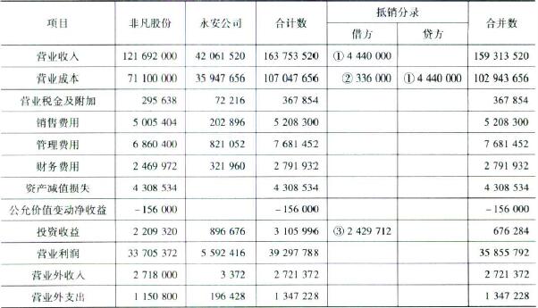 會計主體假設(shè)