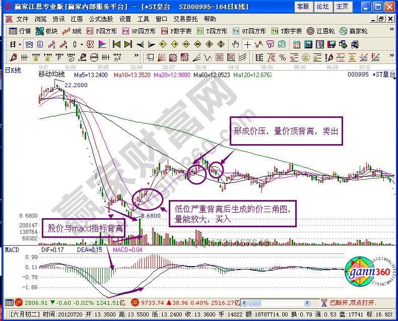 賣出技巧